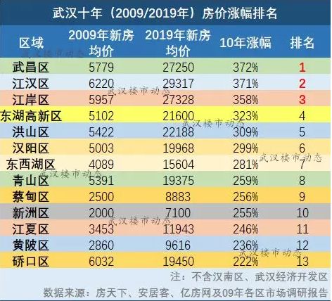 武汉房价十年走势图_武汉房价十年走势_十年后武汉房价