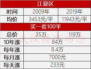 武汉房价十年走势_武汉房价十年走势图_十年后武汉房价