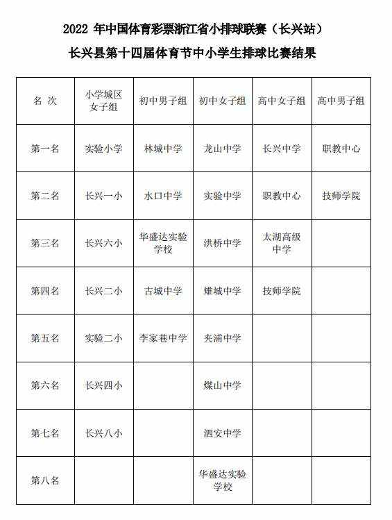 2022年中国体育彩票浙江省小排球联赛（长兴站）暨长兴县第十四届体育节中小学生排球比赛落幕