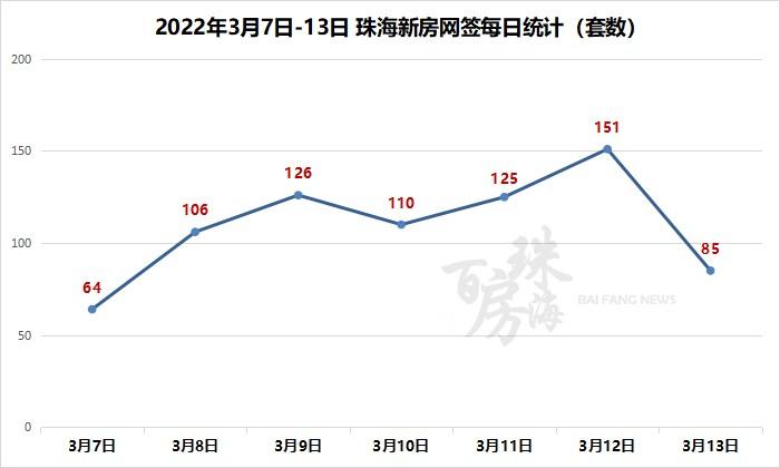 上周珠海网签数据呈上涨趋势住宅成交454套环比涨12%