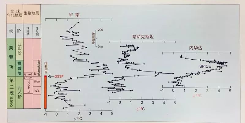 长兴阶 灰岩 “金钉子”都明确记录剖面的稳定同位素漂移曲线