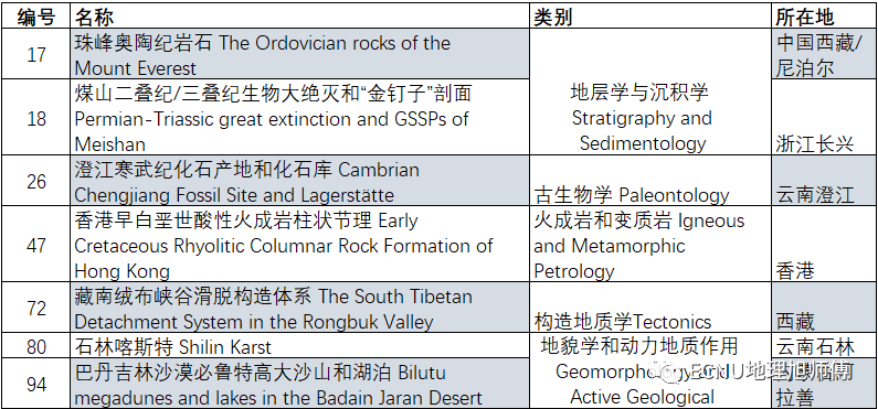 中国入选首批百个IUGS地质遗产地名录的7个地质遗产地