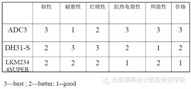 模具钢材有哪些型号_模具钢材型号一览表_模具钢