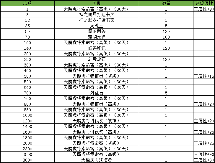 梦三国2封魔任务奖励_梦三国封魔多久开一次_梦三国封魔活动2021攻略