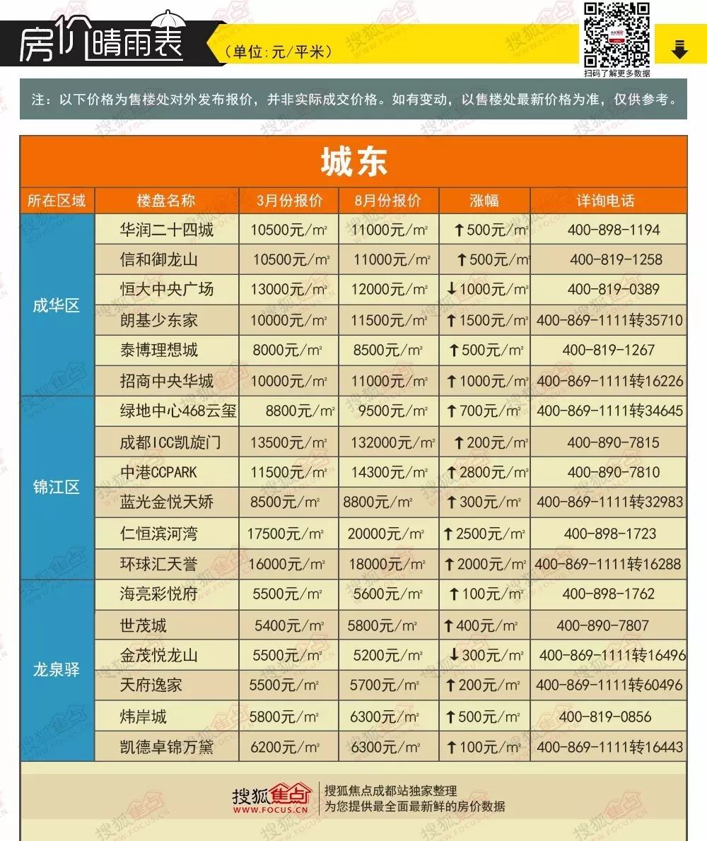 成都现房楼盘最新房价_成都房价新楼盘房价_成都房价2021新楼盘房