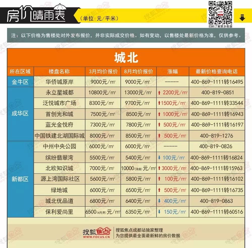 成都现房楼盘最新房价_成都房价2021新楼盘房_成都房价新楼盘房价