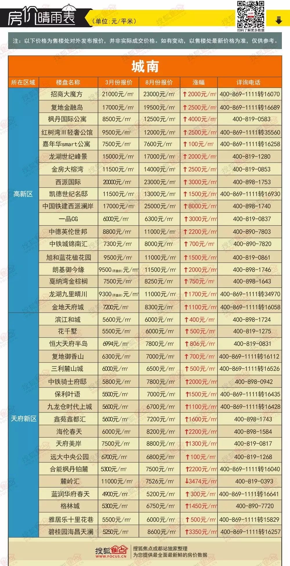 成都现房楼盘最新房价_成都房价2021新楼盘房_成都房价新楼盘房价