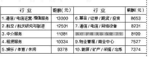 烟台十大高薪行业出炉通信电信运营增值服务行业平均月薪最高