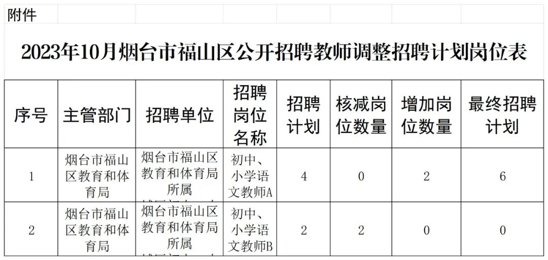 烟台市福山区教育和体育局所属城区初中、小学语文教师B岗位