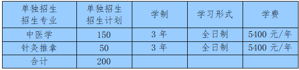 山东中医药高等专科学校2021年高职（专科）单独招生计划出炉