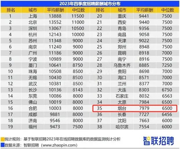 烟台工资一般多少钱一个月_烟台工作待遇_烟台待遇工作招聘网