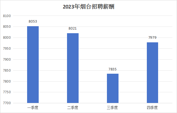 烟台工作待遇_烟台待遇工作招聘网_烟台工资一般多少钱一个月