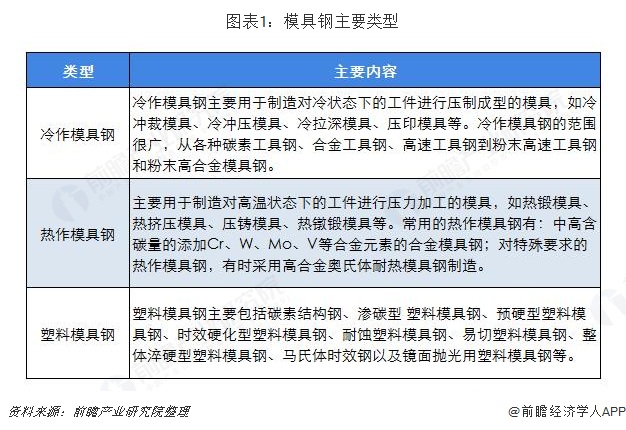 图表1：模具钢主要类型  