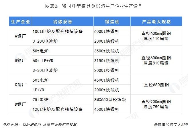 图表2：我国典型模具钢锻造生产企业生产设备  