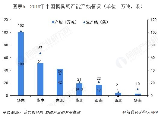 图表5：2018年中国模具钢产能产线情况（单位：万吨，条）  