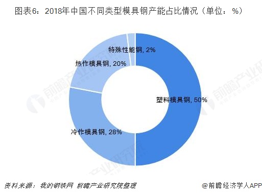 图表6：2018年中国不同类型模具钢产能占比情况（单位：%）  