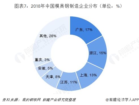 图表7：2018年中国模具钢制造企业分布（单位：%）  