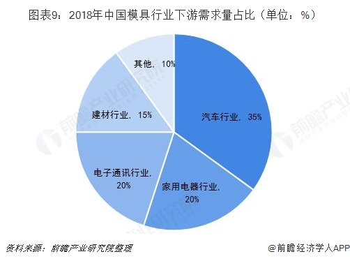 图表9：2018年中国模具行业下游需求量占比（单位：%）  