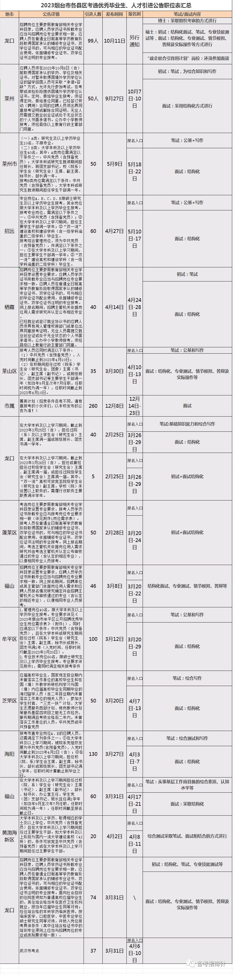 烟台“菁英计划”招录时间汇总，你准备好了吗？