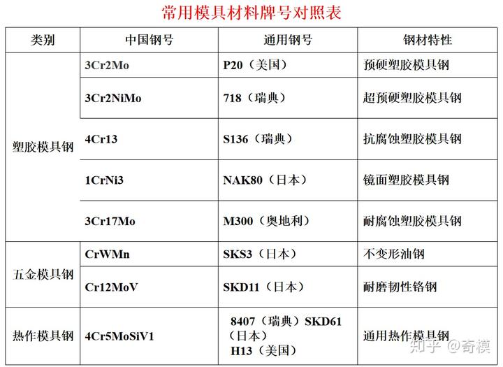 模具钢_模具钢材有哪些型号_模具钢有哪些