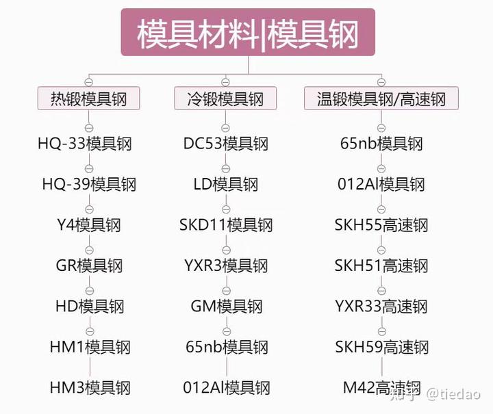 模具钢材型号一览表_模具钢_模具钢材有哪些型号