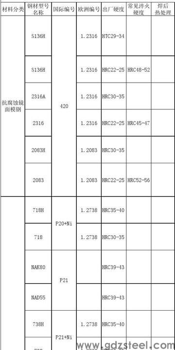 常用模具钢硬度有哪些？