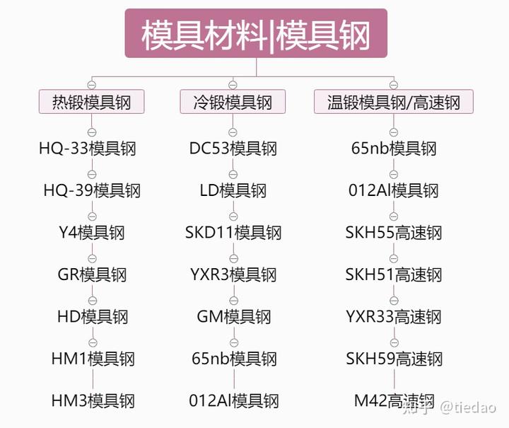 模具钢材型号一览表_模具钢材有哪些型号_模具钢