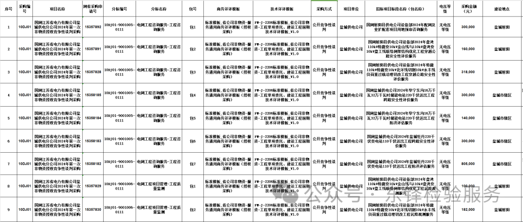 国网江苏省电力有限公司盐城供电分公司2024年第一次非物资授权竞争性谈判采购公告