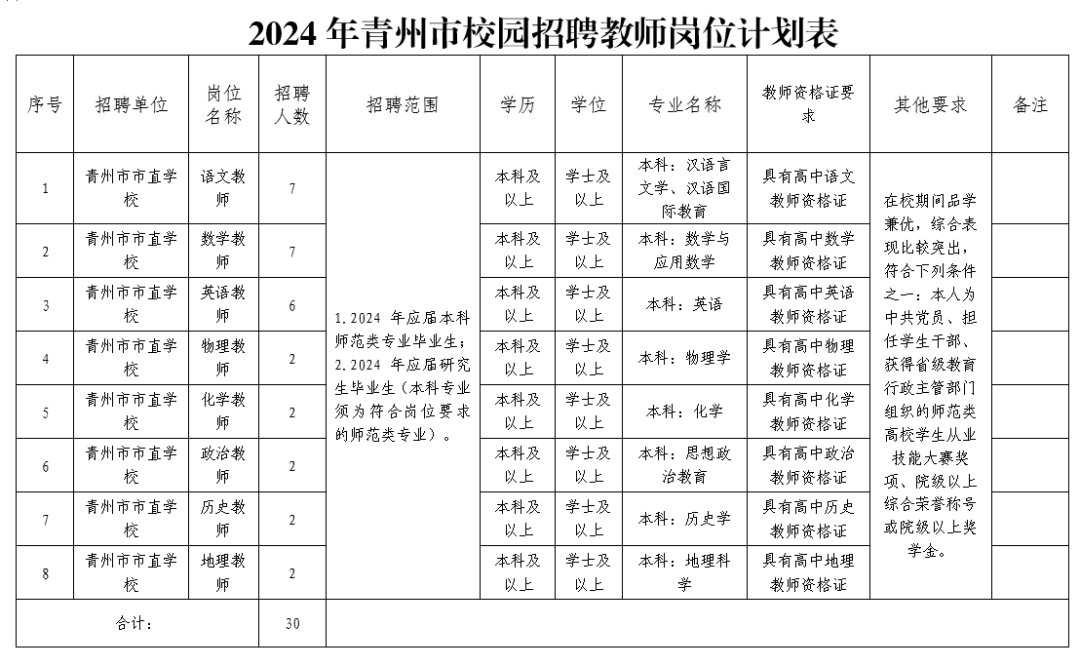 2016年青州市校园招聘教师30人公告（30名）