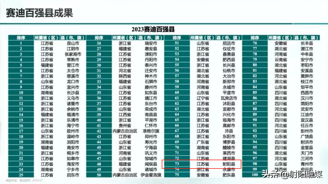 射阳 工信部所属赛迪顾问县域经济研究中心发布2023赛迪百强县榜单
