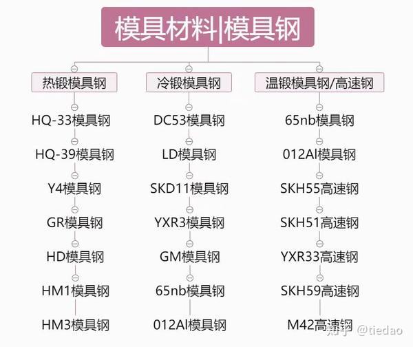 模具钢材有哪些型号_模具钢_模具钢材硬度排名