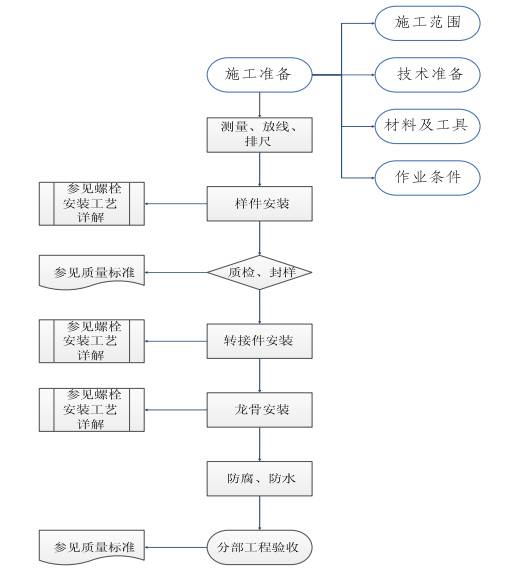 彩钢房验收标准是什么_彩钢房验收标准_彩钢房验收标准有哪些