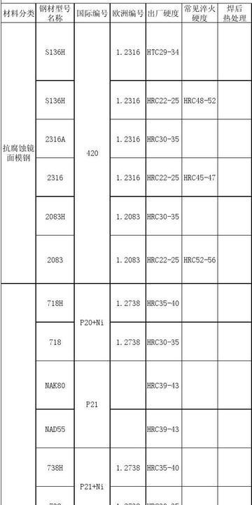 常用模具钢材硬度？