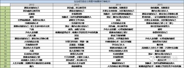 心灵鸡汤类书籍排行_心灵鸡汤书籍排行榜_推荐几本好的心灵鸡汤类的书