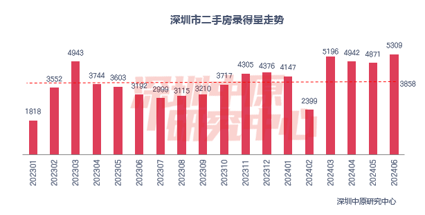 四大一线城市楼市新政效果明显，6月沪深二手房成交创三年新高_四大一线城市楼市新政效果明显，6月沪深二手房成交创三年新高_