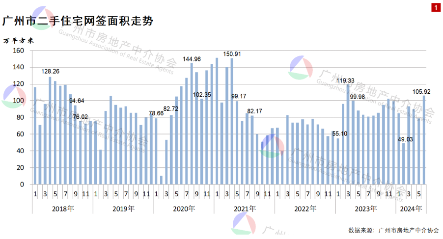 四大一线城市楼市新政效果明显，6月沪深二手房成交创三年新高__四大一线城市楼市新政效果明显，6月沪深二手房成交创三年新高