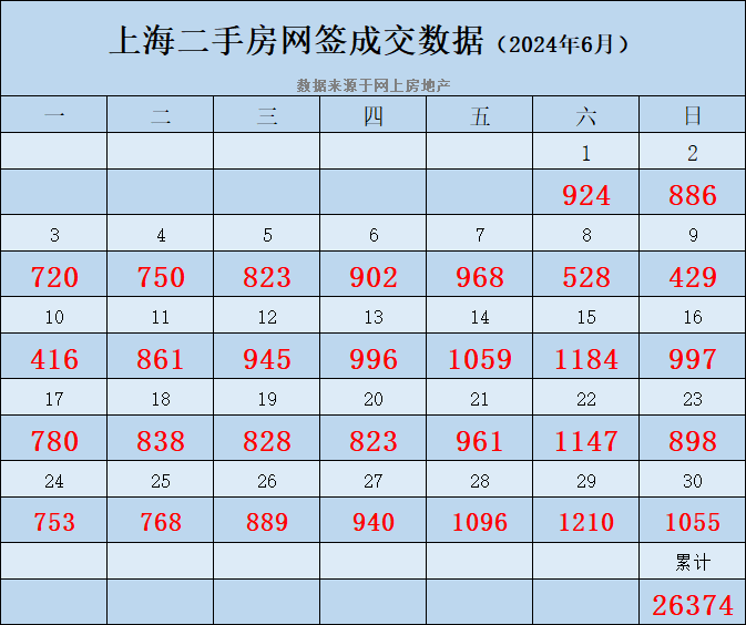 四大一线城市楼市新政效果明显，6月沪深二手房成交创三年新高__四大一线城市楼市新政效果明显，6月沪深二手房成交创三年新高