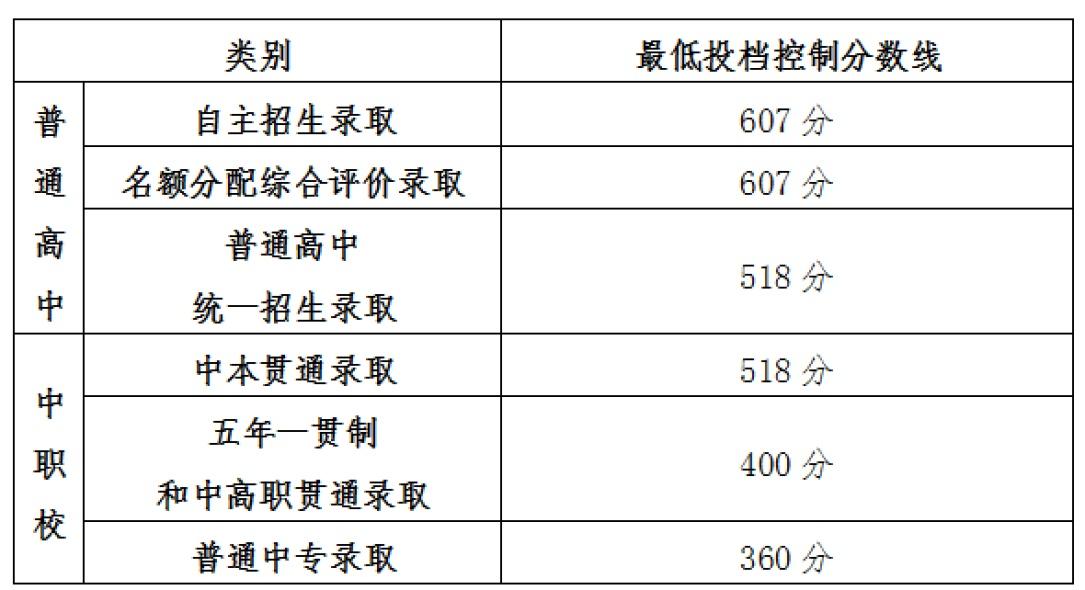 上海普通高中投档分数线__2020年上海高中投档分数