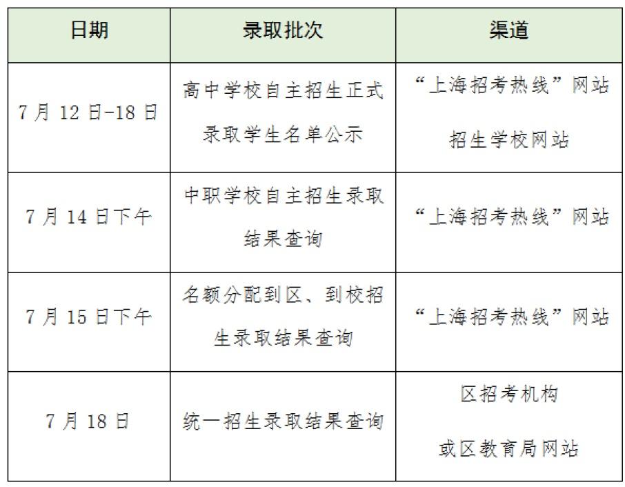 上海普通高中投档分数线__2020年上海高中投档分数