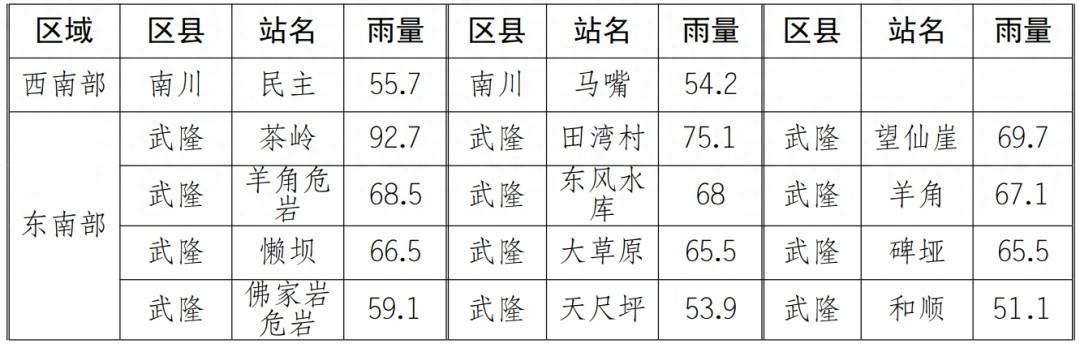 _重庆后天下雨吗_重庆未来30天全是雨