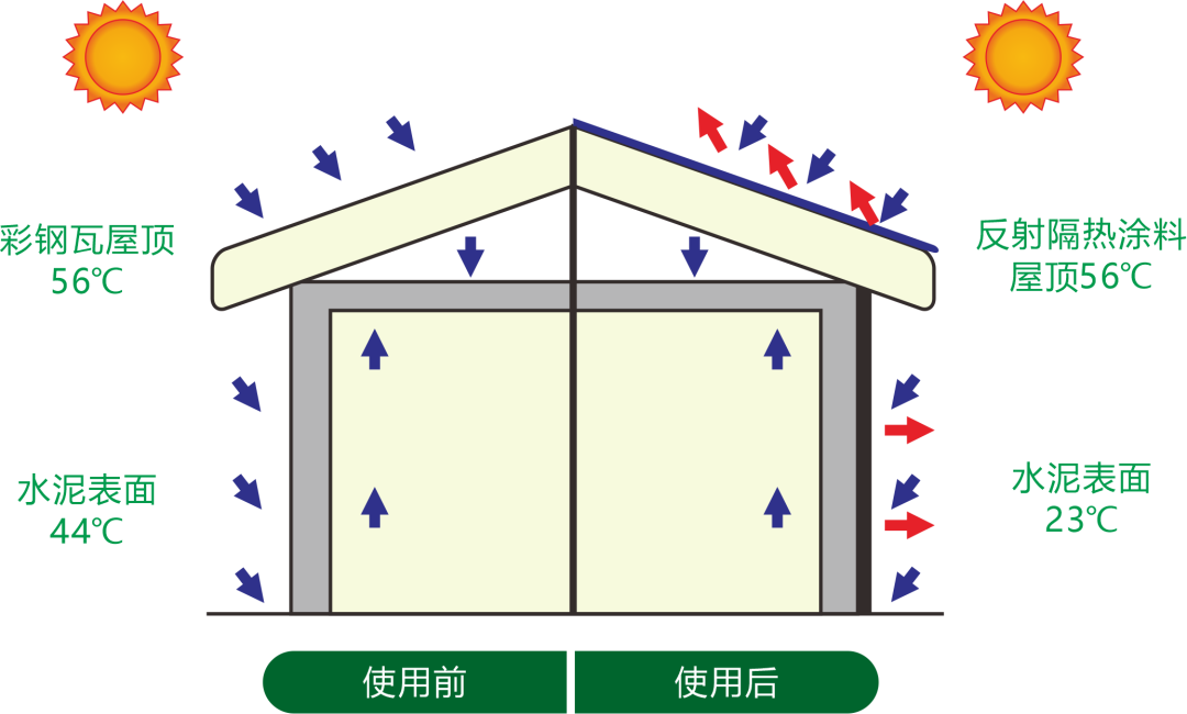 彩钢瓦厂房隔热降温_彩钢降温隔热房设计规范_彩钢房如何隔热降温