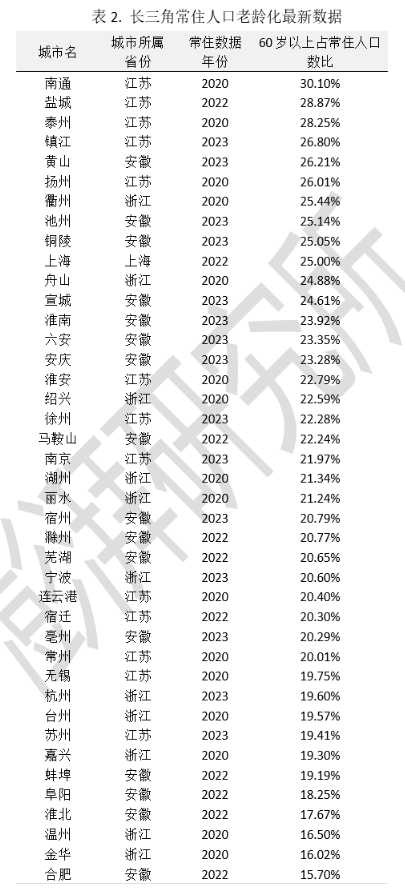 _长三角老龄化_长三角宜居养老城市