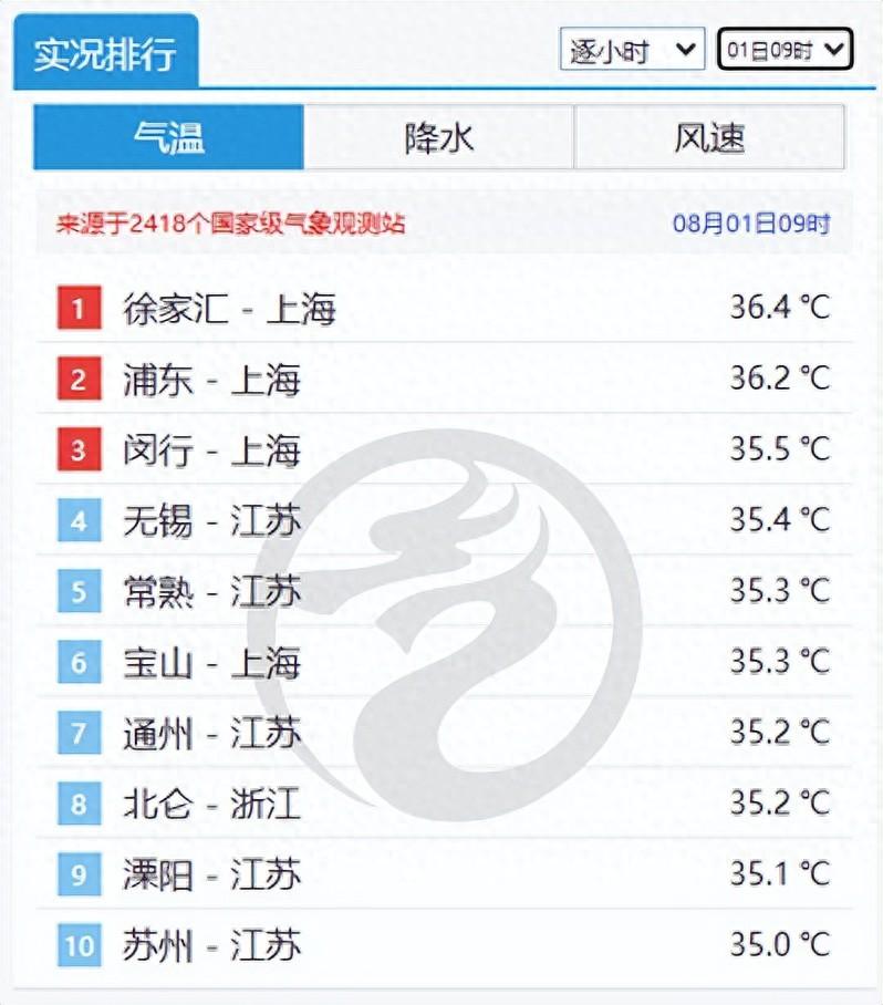 我国刚刚度过史上“最热7月”，8月初江浙沪将成热力中心__我国刚刚度过史上“最热7月”，8月初江浙沪将成热力中心