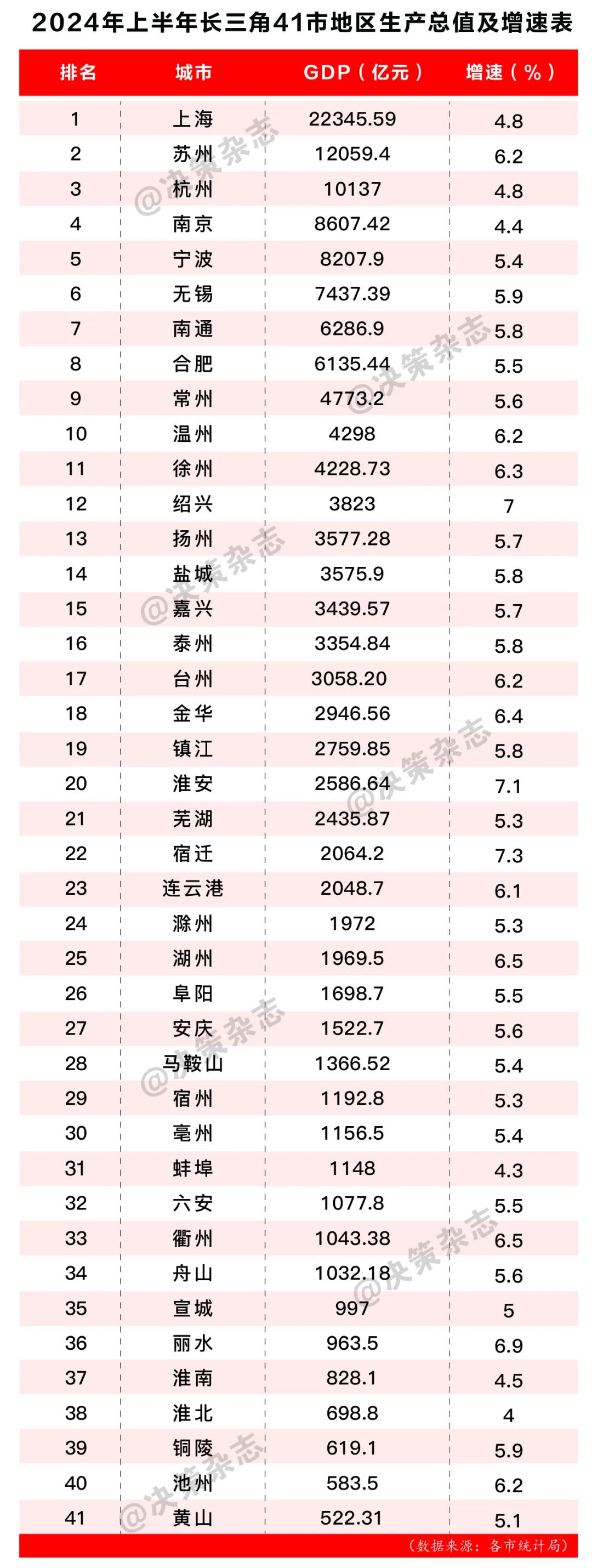 _长三角27市经济排名_长三角gdp排行