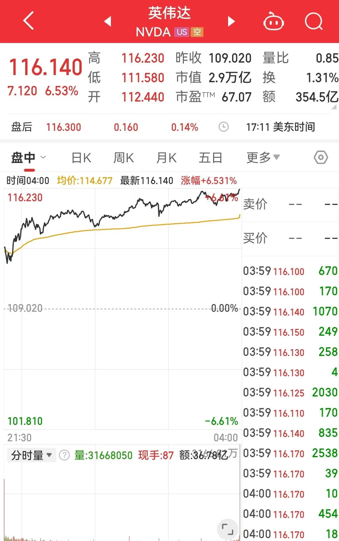 道指涨逾408点，“科技七姐妹”上涨，英伟达市值一夜增加超1.2万亿元！分析师却警告：这将加剧美股熊市的可能性......__道指涨逾408点，“科技七姐妹”上涨，英伟达市值一夜增加超1.2万亿元！分析师却警告：这将加剧美股熊市的可能性......