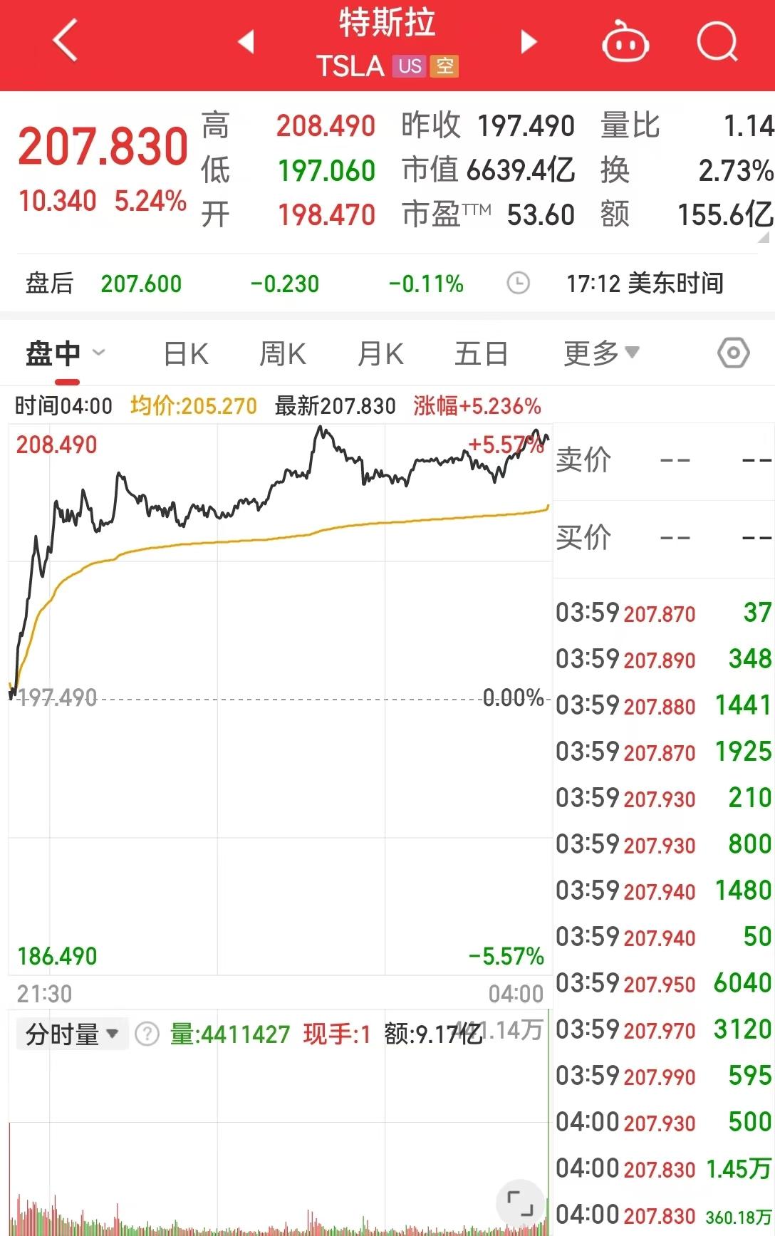 _道指涨逾408点，“科技七姐妹”上涨，英伟达市值一夜增加超1.2万亿元！分析师却警告：这将加剧美股熊市的可能性......_道指涨逾408点，“科技七姐妹”上涨，英伟达市值一夜增加超1.2万亿元！分析师却警告：这将加剧美股熊市的可能性......