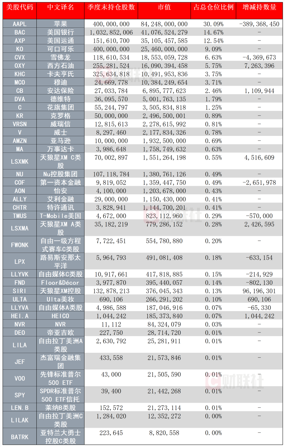 巴菲特持股苹果成本__巴菲特持仓苹果公司股票