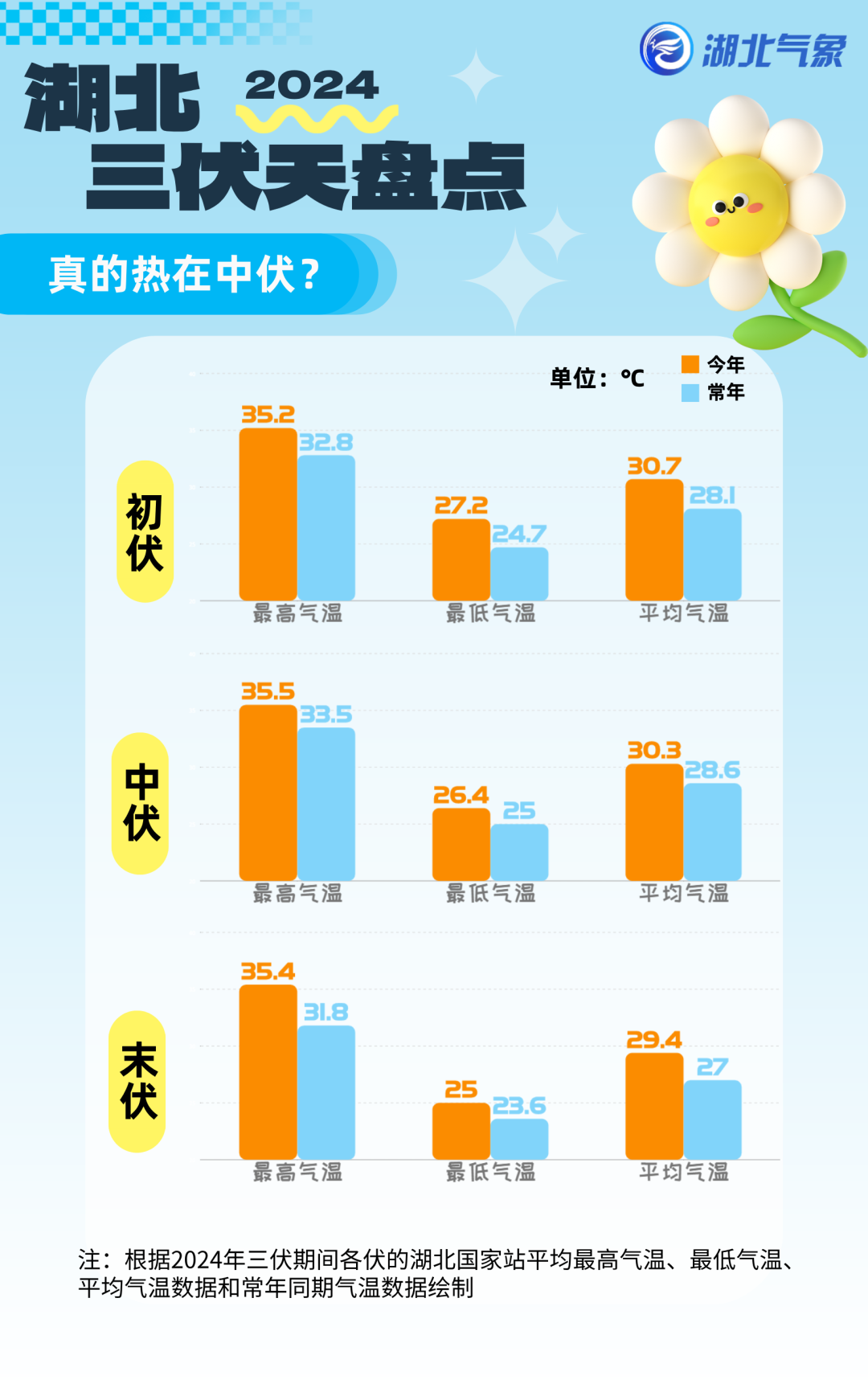 今日出伏 局地40℃！还要热多久？湖北人：这伏出了又好像没出......_今日出伏 局地40℃！还要热多久？湖北人：这伏出了又好像没出......_