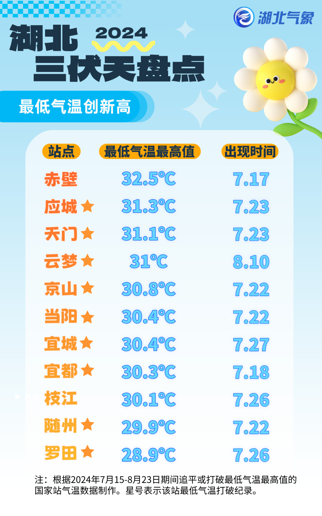 今日出伏 局地40℃！还要热多久？湖北人：这伏出了又好像没出......__今日出伏 局地40℃！还要热多久？湖北人：这伏出了又好像没出......