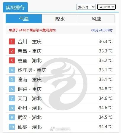 _今日出伏 局地40℃！还要热多久？湖北人：这伏出了又好像没出......_今日出伏 局地40℃！还要热多久？湖北人：这伏出了又好像没出......